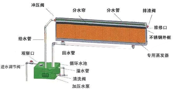 水簾的用水量是多少？水簾匹配多大的水泵合理